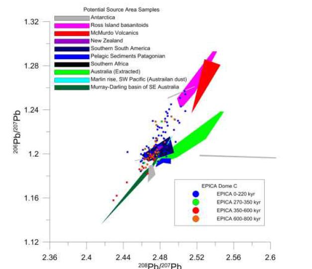 Pb isotopic evidence that dust from Eastern Australia could be an important source of Antarctic dust between 350 kyr BP and 600 kry BP