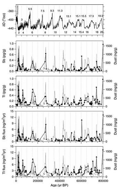 Changes in the Sb and Tl concentrations and fluxes over the past 800 kyr.