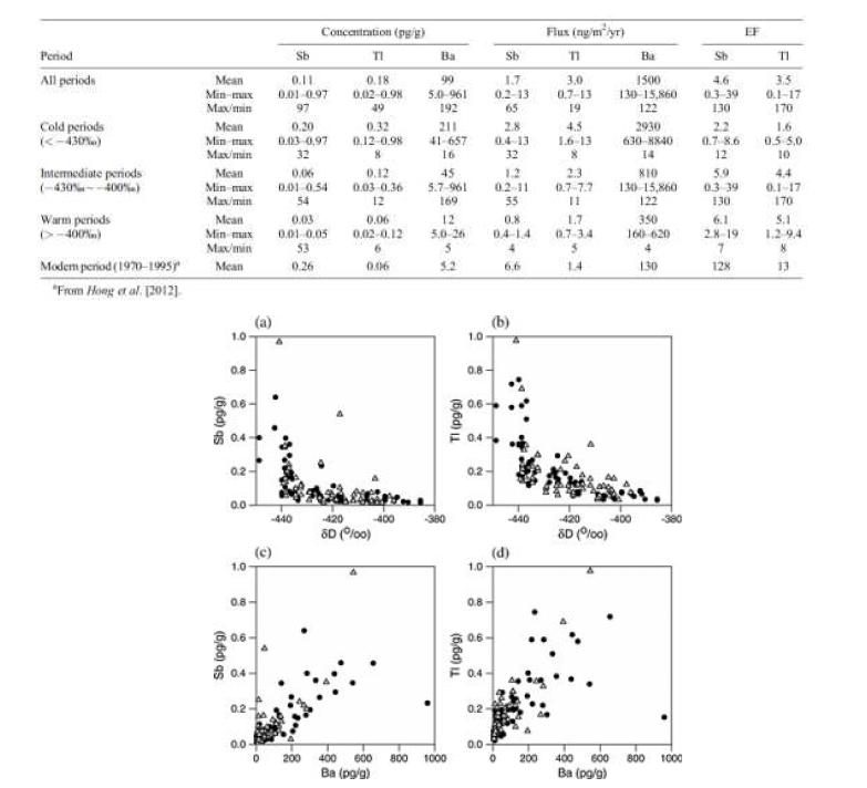 Changes in (a and b) the concentrations of Sb and Tl as a function of the deuterium content and (c and d) Ba concentrations