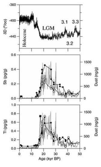 Changes in Sb and Tl concentrations (solid circles) and the estimated crustal contributions (open circles) for each measured concentration over the last 50 kyr