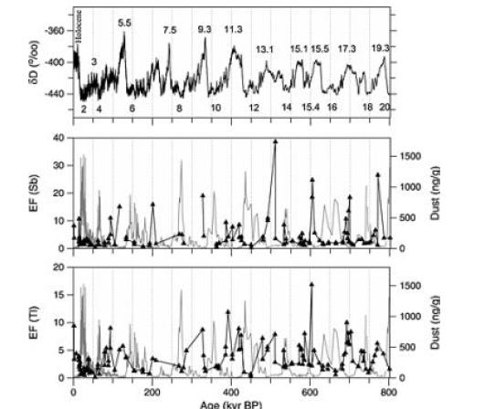 Changes in the crustal enrichment factors (EF) of Sb and Tl over the past 800 kyr