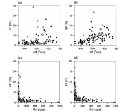 Changes in (a and b) crustal enrichment factors (EF) of Sb and Tl as a function of the deuterium content and (c and d) Ba concentrations