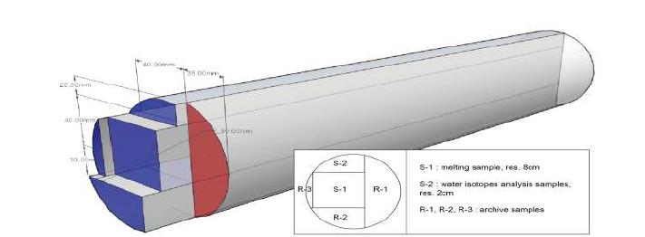 Red plane (R-1) show the first cutting sequence and blue plane (sub ice core, SIC) show the second cutting sequence