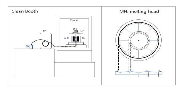 Schematic diagram of KOPRI melting system