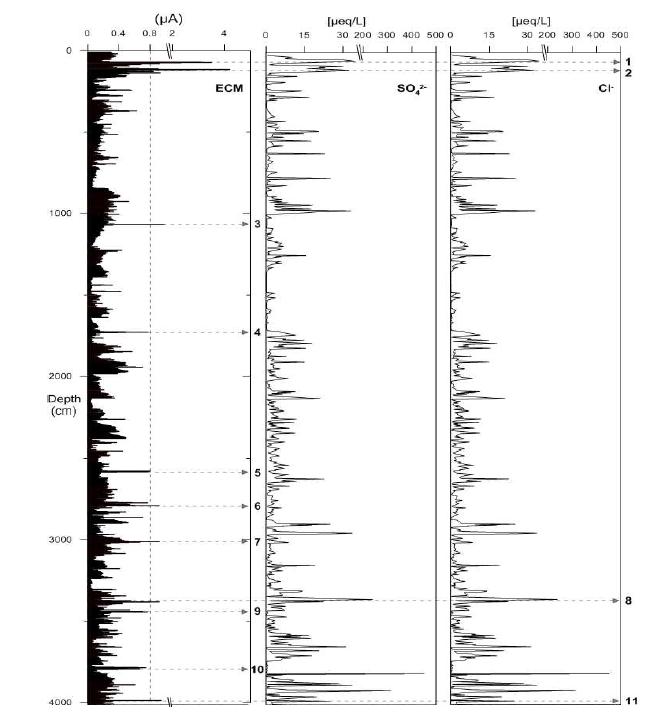 Measurement of profiles ECM, SO4? and Cl- in Tsambagarav ice core