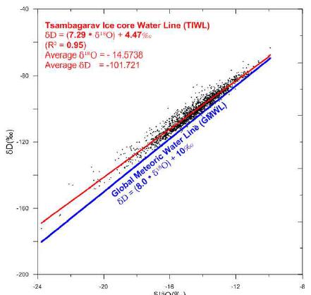 A linear regression line between δD and δ18O