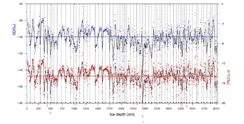 The profile of δD and δ18O measured in Tsambagarav ice core