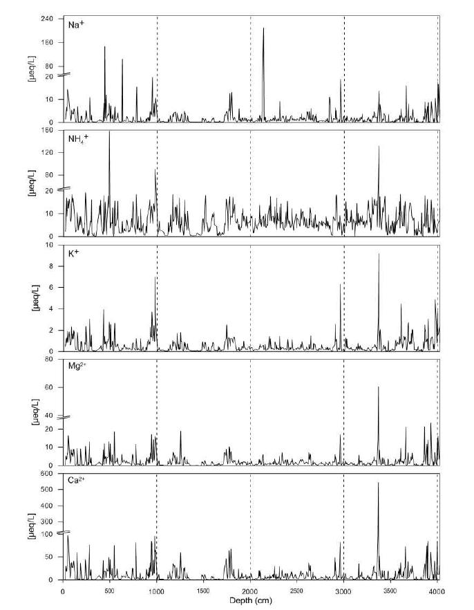 Changes in concentration of various cations measured in Tsambagarav ice core