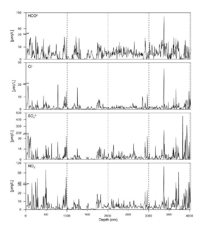 Changes in concentration of various anions measured in Tsambagarav ice core