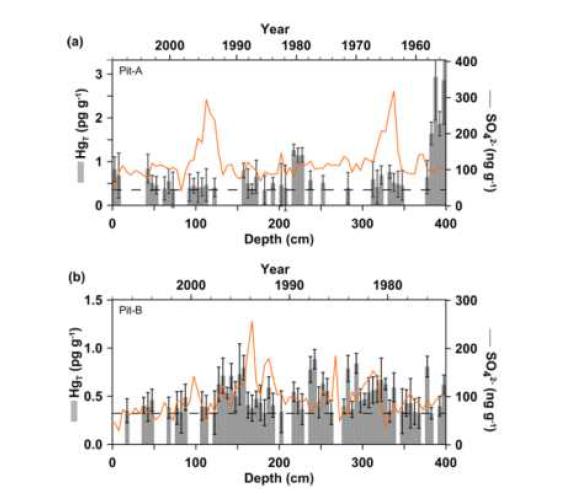 The total mercury concentration (bars) profiles showing the 90% confidence intervals, sulfate concentration (line) and depth-to-age model (top).