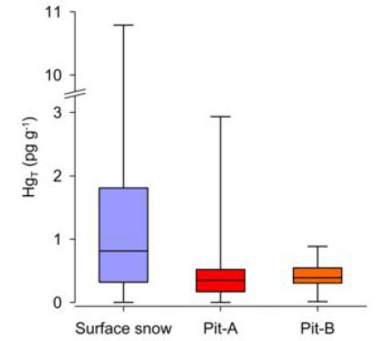 The box-whisker plot for the surface snow samples