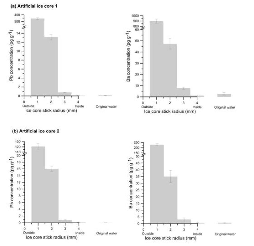 <Decontamination profile of two artificial ice cores produced by MQW