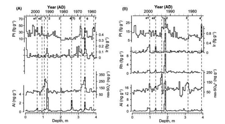 Concentrations of Pt, Ir, Rh, nss-SO42-, and Al in (a) Pit-A and (b) Pit-B as a function of depth.