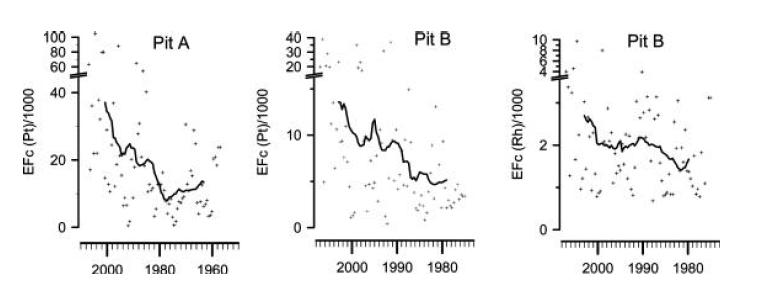 The time series of crustal enrichment factors (EFc) of Pt and Rh in Antarctic snow