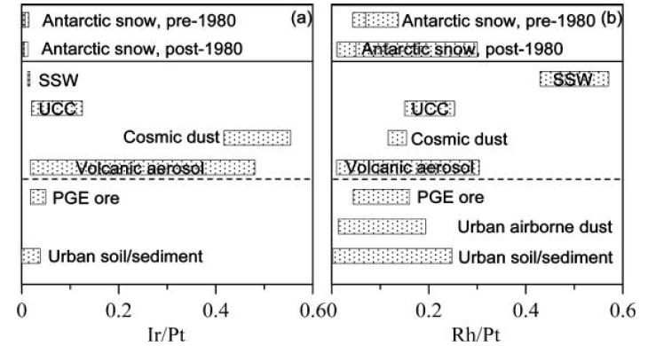 A comparison of the (a) Ir/Pt and (b) Rh/Pt ratios of potential atmospheric sources with values measured in Antarctic snow pits