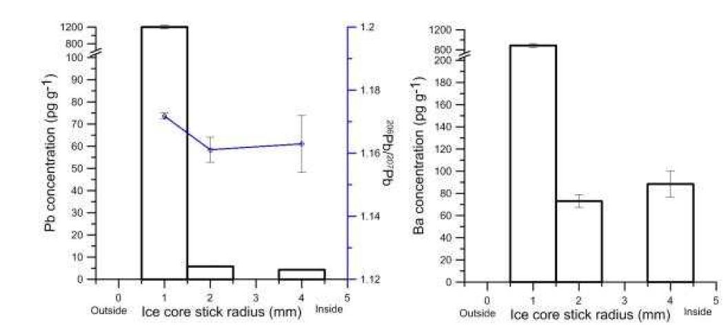 Decontamination profile of a NEEM ice core sample from Greenland