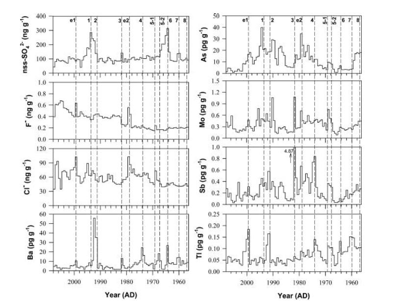 Concentrations of nss-SO4?, F?, Cl?, Ba, As, Mo, Sb, and Tl measured in snow pit samples from Dome Fuji in East Antarctica