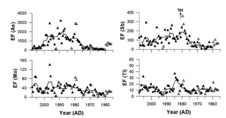 Changes in crustal EFs of As, Mo, Sb, and Tl in the snow from Dome Fuji, East Antarctica, over the past 50 years