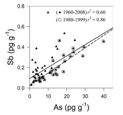 Comparison of correlation coefficients between As and Sb concentrations in the snow samples during the time periods 1960-2008 (full triangles) and 1980-1999