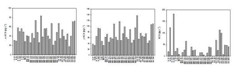 Geographical distribution of the concentrations for (a) a-HCH, (b) g-HCH and (c)HCB