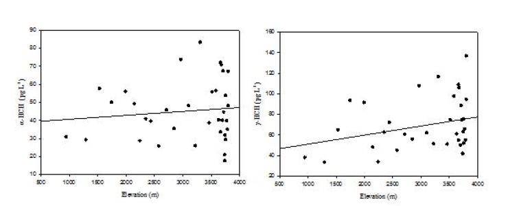 Correlation plots for the concentrations of (a) a-HCH and (b) g-HCH vs.