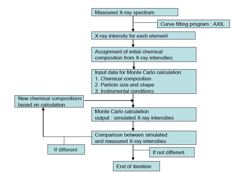 The flow chart of the analysis procedure of low-Z particle EPMA single particle analysis