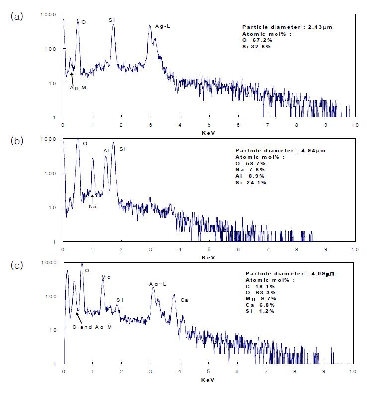 X-ray spectra of the mineral particles in the soil.