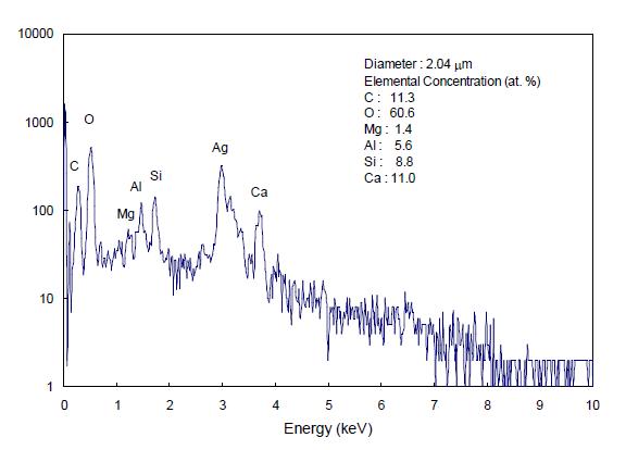 X-ray spectrum of a mixture particle with CaCO3 and aluminosilicate