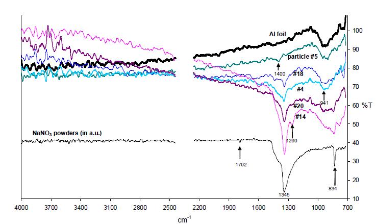 ATR-FTIR spectra for five individual NaNO3 particles