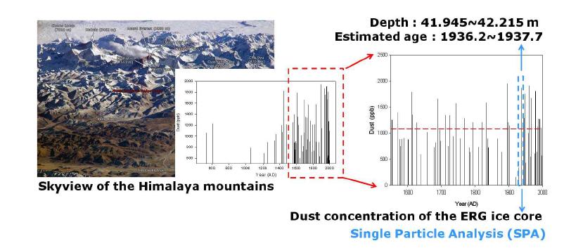 sampling site