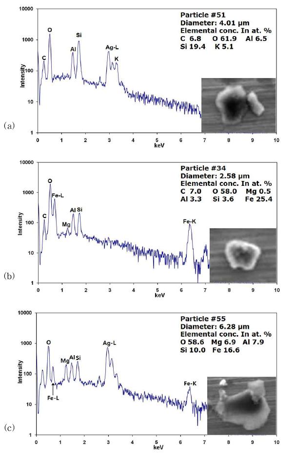 X-ray spectra and molecular concentration of (a) K-feldspar, (b) FeOx (montmorillonite), and (c) Mg-vermiculite