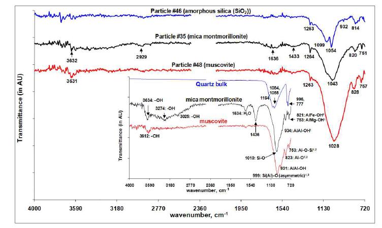 ATR-FTIR spectra of silica, mica montmorillonite, and muscovite