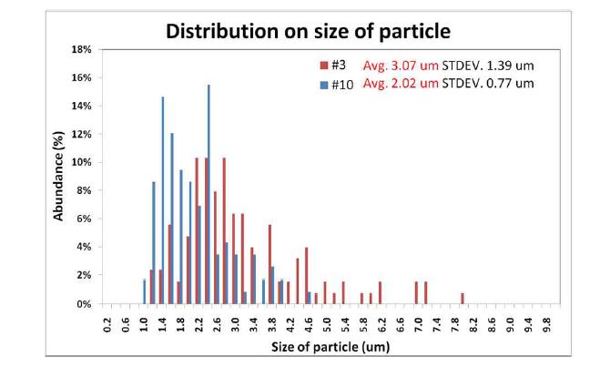 Distribution on size of insoluble particles in snow pit samples