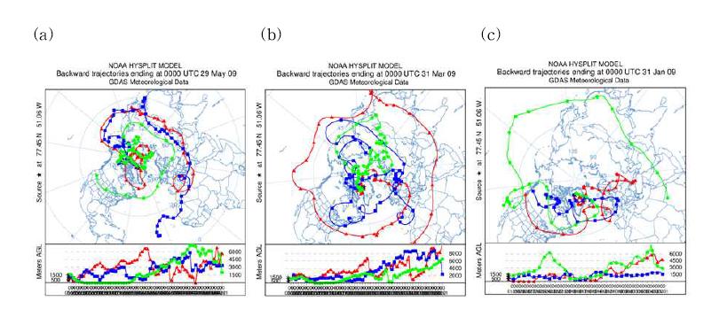 Backward trajectory images of snow pit samples (a) #8, (b) #10, (c) #11, respectively