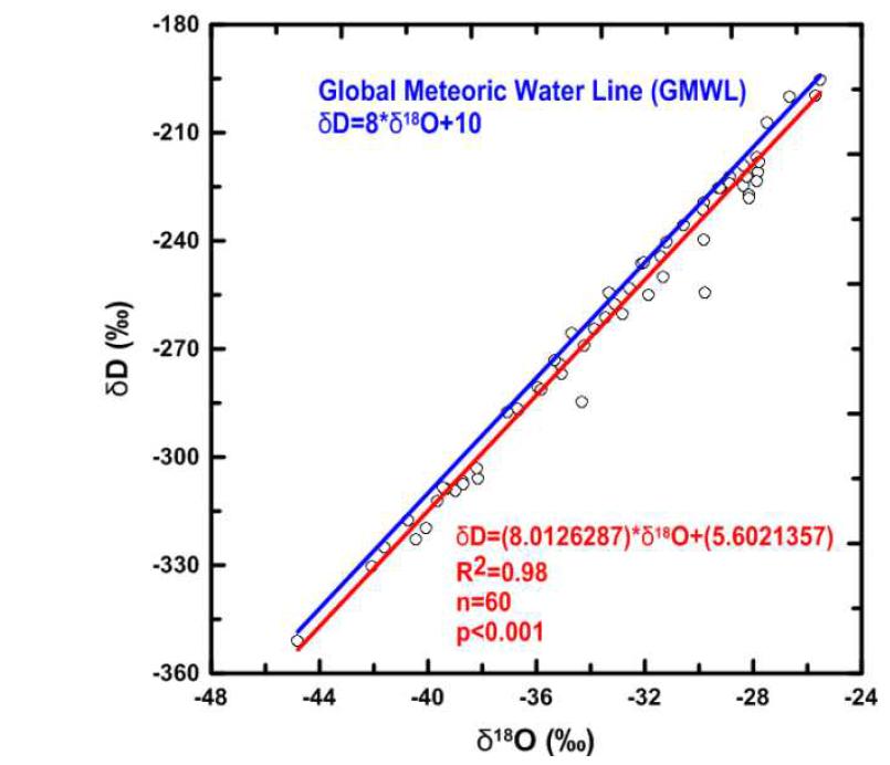 δ18O과 δD의 상관관계.