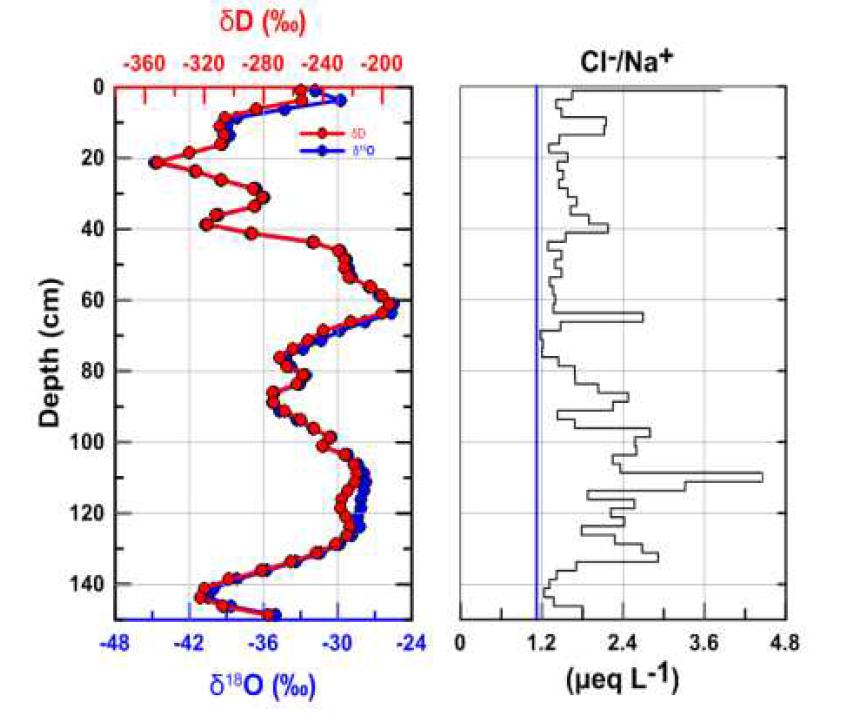 Styx 눈 시료의 δ18O, δD, Cl/Na