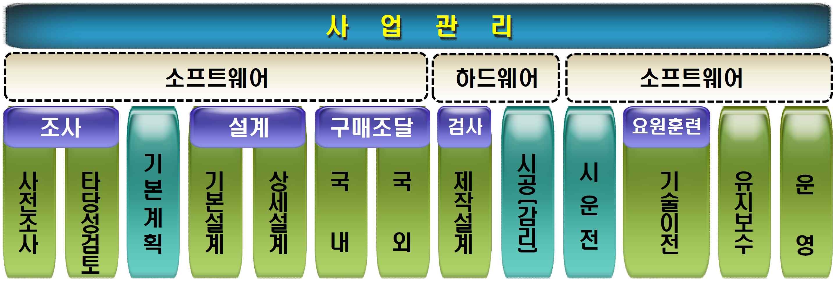 엔지니어링 업무 범위