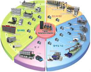 2단계 D.S.I. 통합 생산관리 시스템.