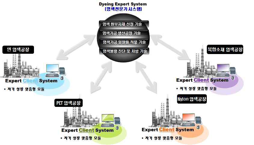 3단계 D.E.S. 전문가형 생산예측 시스템.