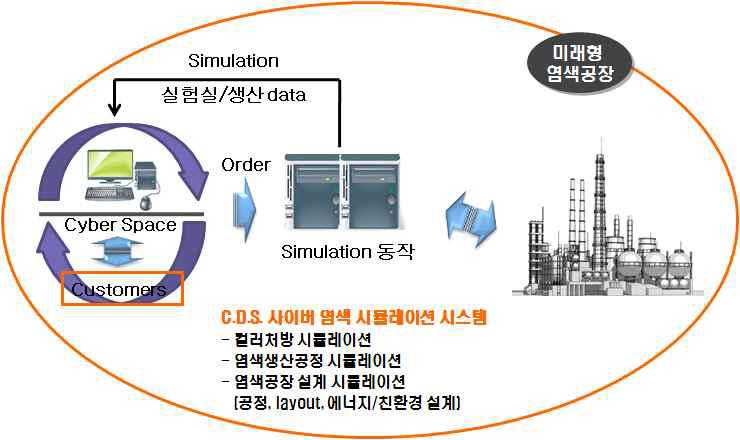 4단계 C.D.S. 가상현실 전 과정 simulation 시스템.