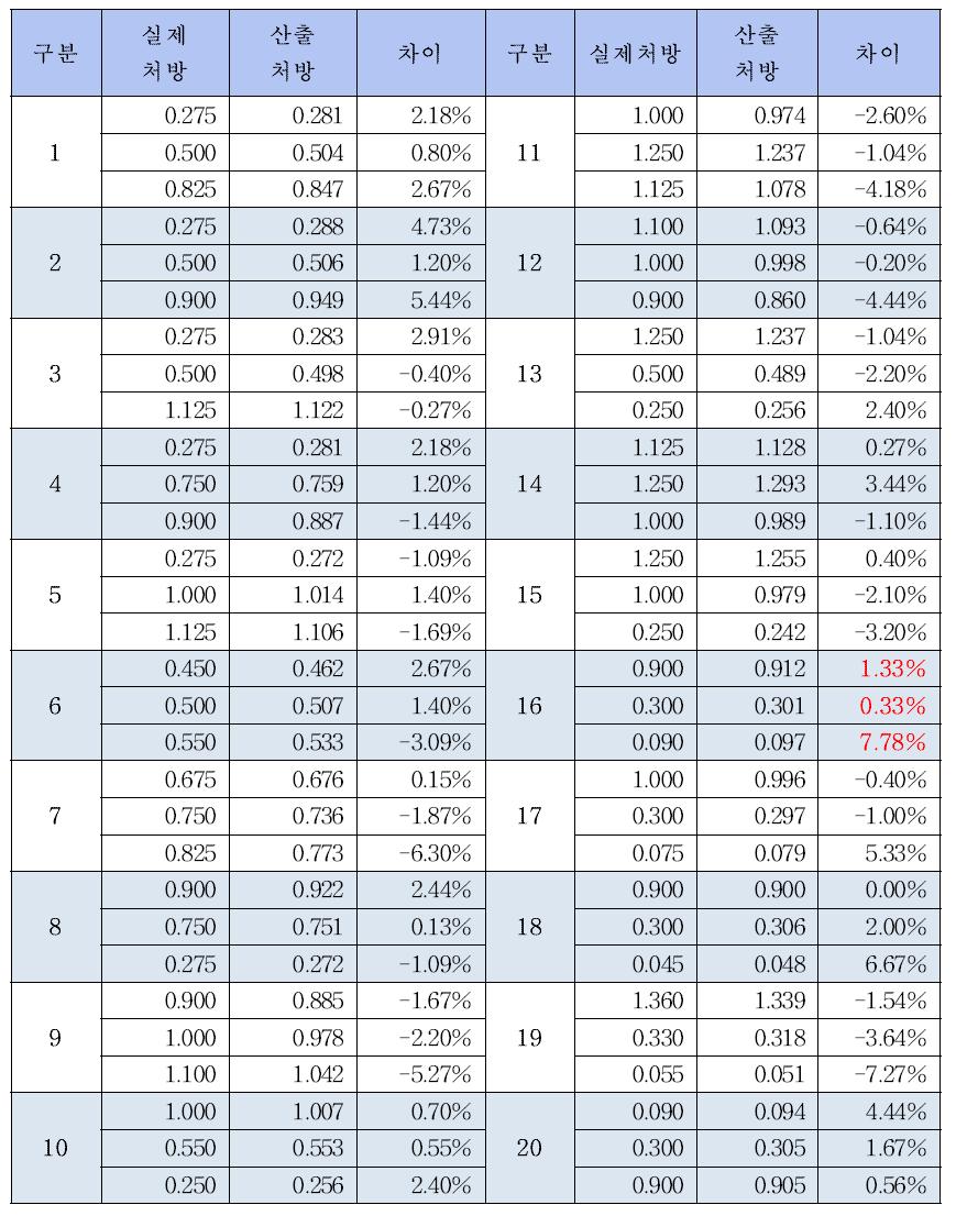 PET 염색 전용 공정최적화 프로그램을 이용한 현장 처방