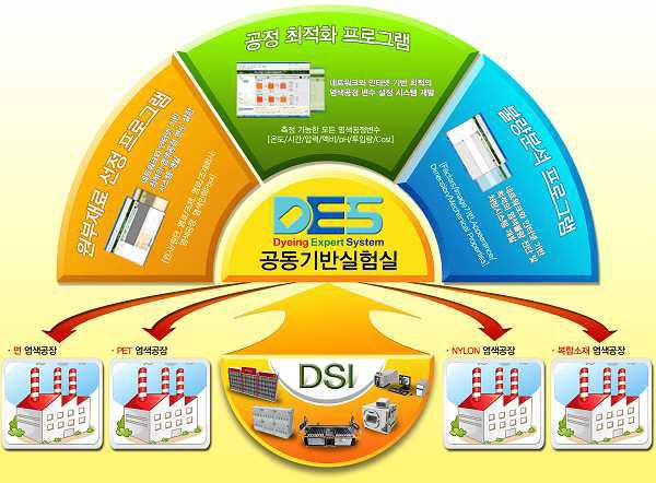 염색전문가 시스템의 개념도.