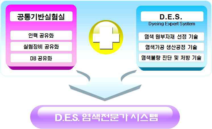 염색전문가시스템(D.E.S.) 구성요소.