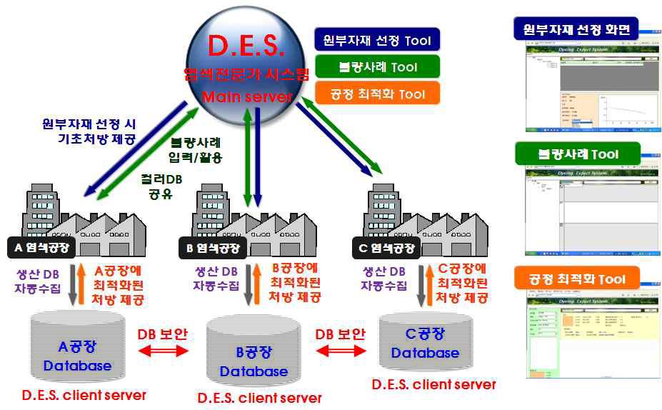 염색전문가시스템 주요 사업 수행 및 DB 공유 개념도.