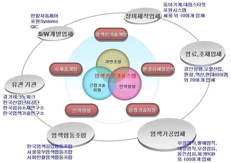 타 기업 및 유관기관과의 사업 연계 방안.