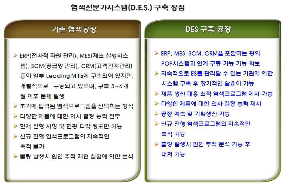 염색전문가 시스템 활용시 기대효과