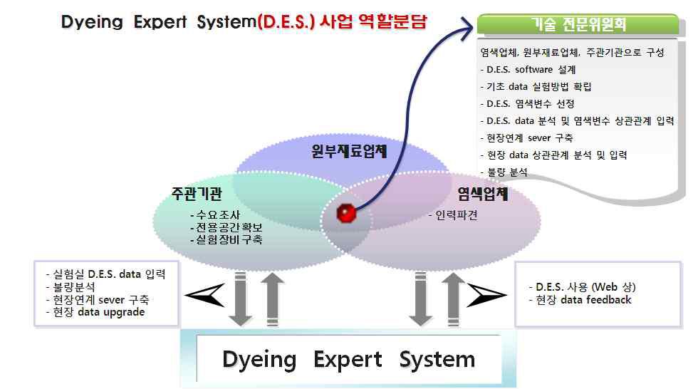 기술전문위원회의 역할.