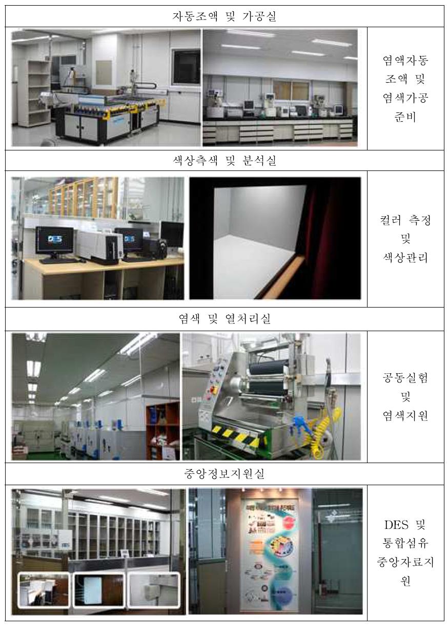 섹션별 활용 현황