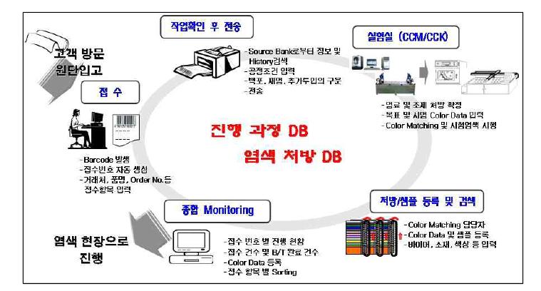 디지털 공통기반실험실 활용 시나리오.