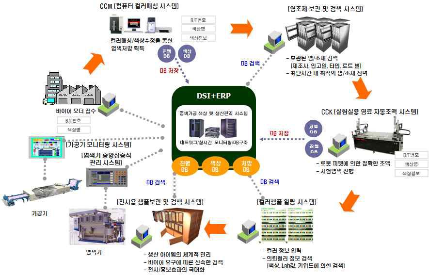 공통기반실험실 디지털화 개념도.